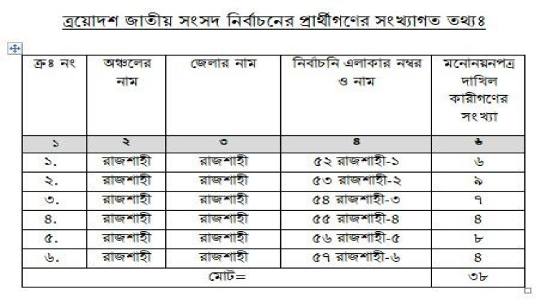 রাজশাহীর ছয় আসনে ৩৮ প্রার্থীর মনোনয়নপত্র জমা, উত্ত...